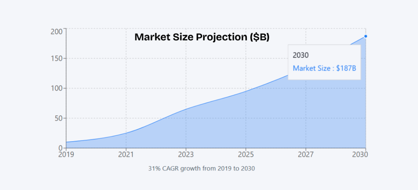 No-code market size projection